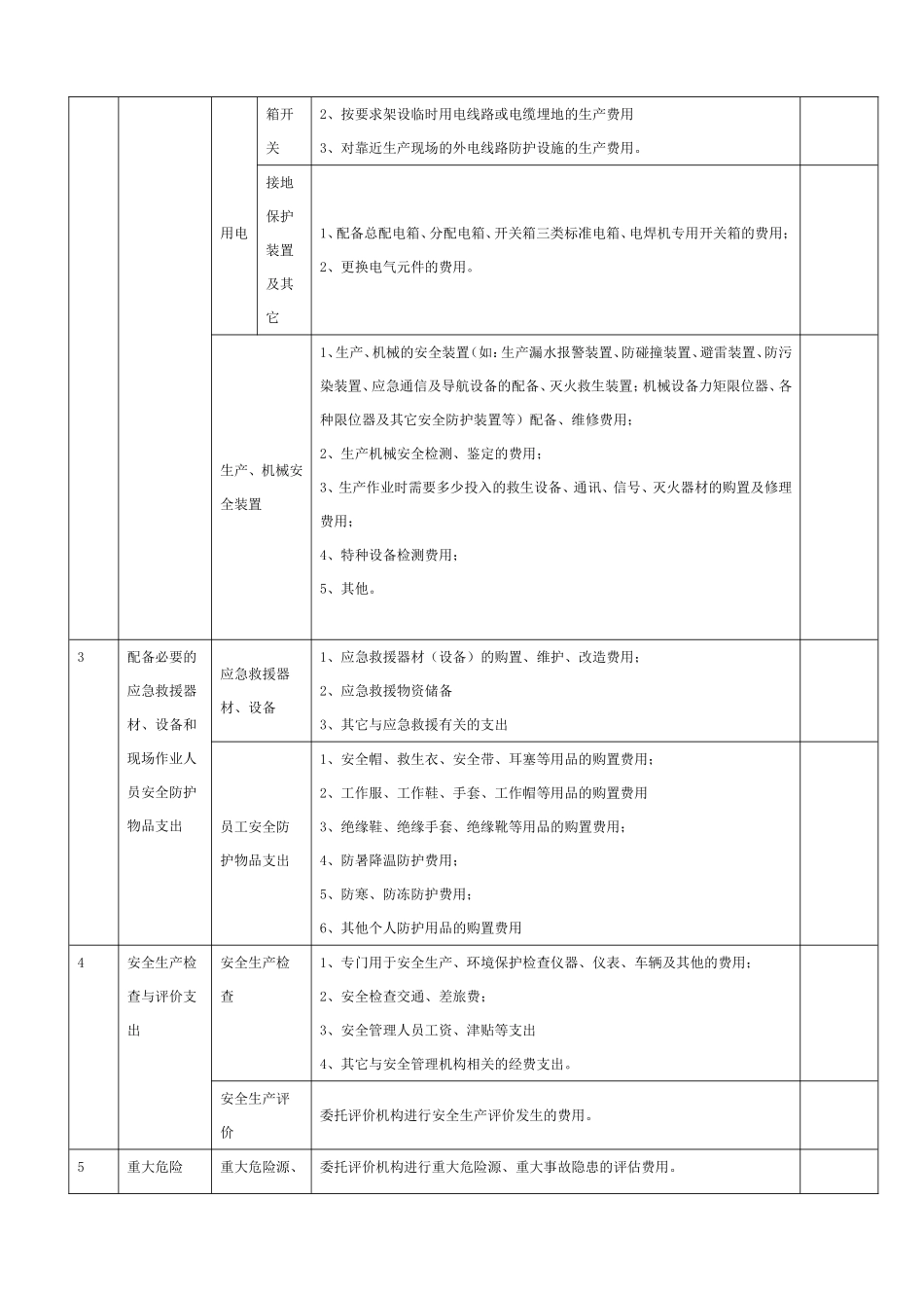 安全环保资金投入项目清单_第2页