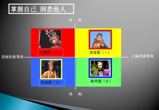 DISC性格测试及全面分析