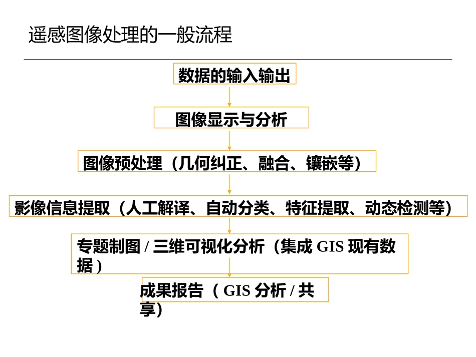 ENVI基本影像处理流程操作_第3页