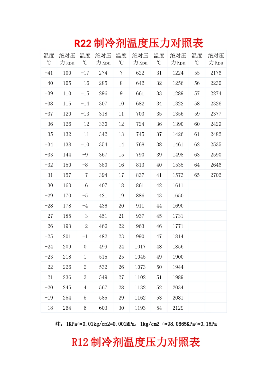 R22制冷剂温度压力对照表_第1页