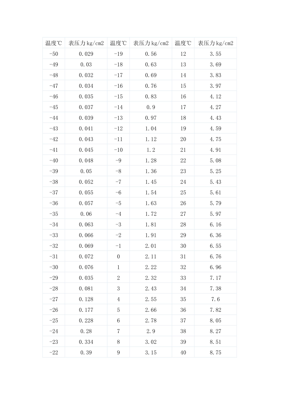 R22制冷剂温度压力对照表_第2页