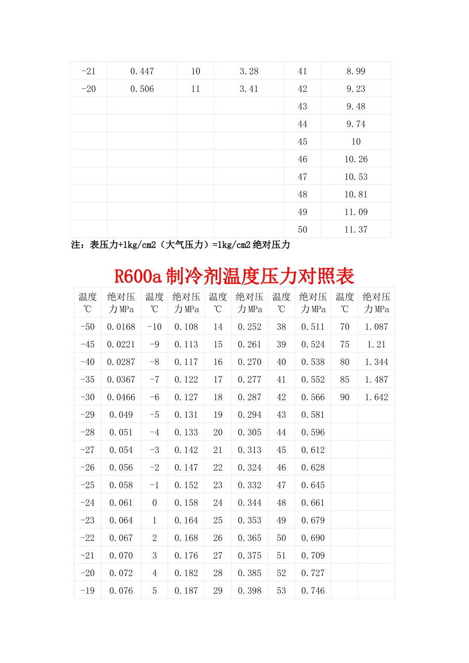 R22制冷剂温度压力对照表_第3页