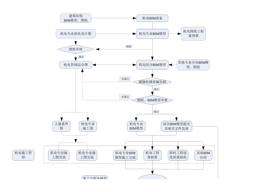 BIM项目工作流程图_第2页