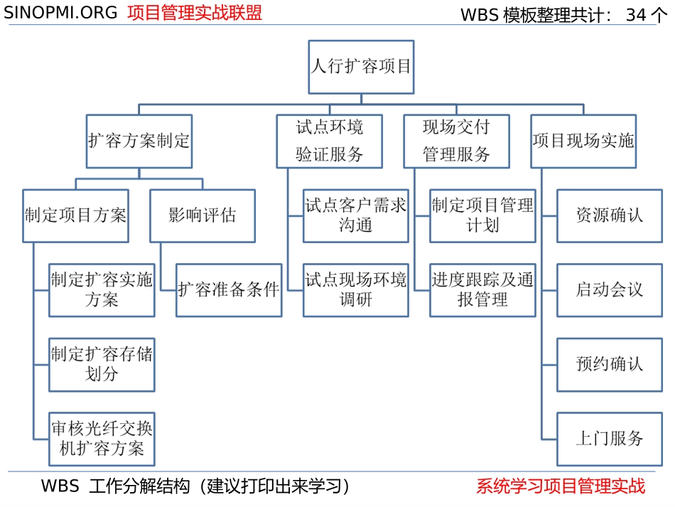 PM WBS项目模板大全_第2页