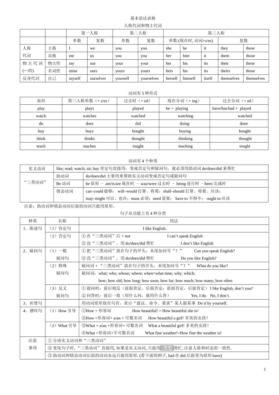 表格式英语语法大全_第1页