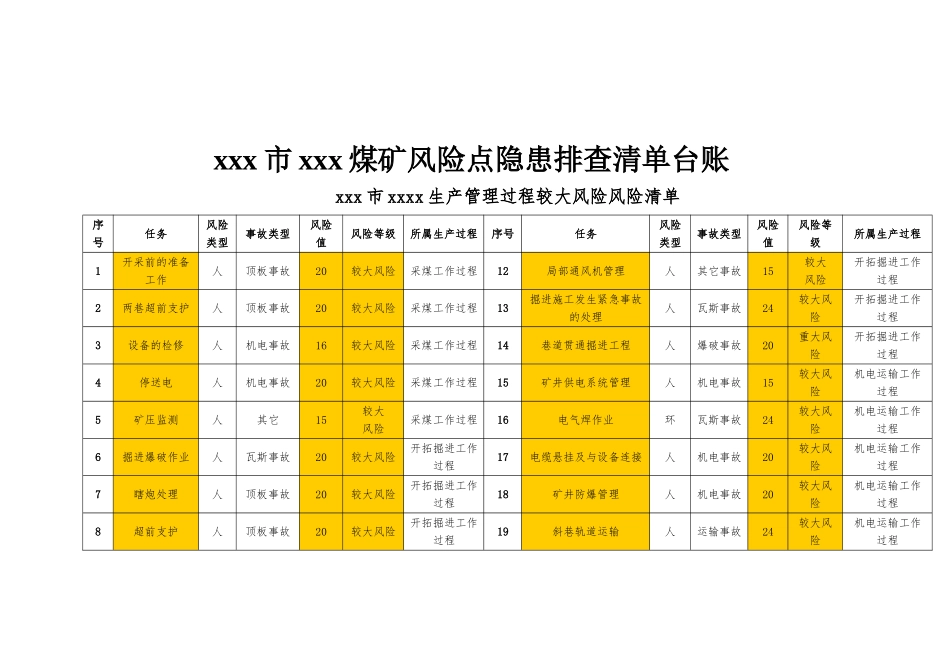 xxxx煤矿风险点隐患排查清单台账_第2页