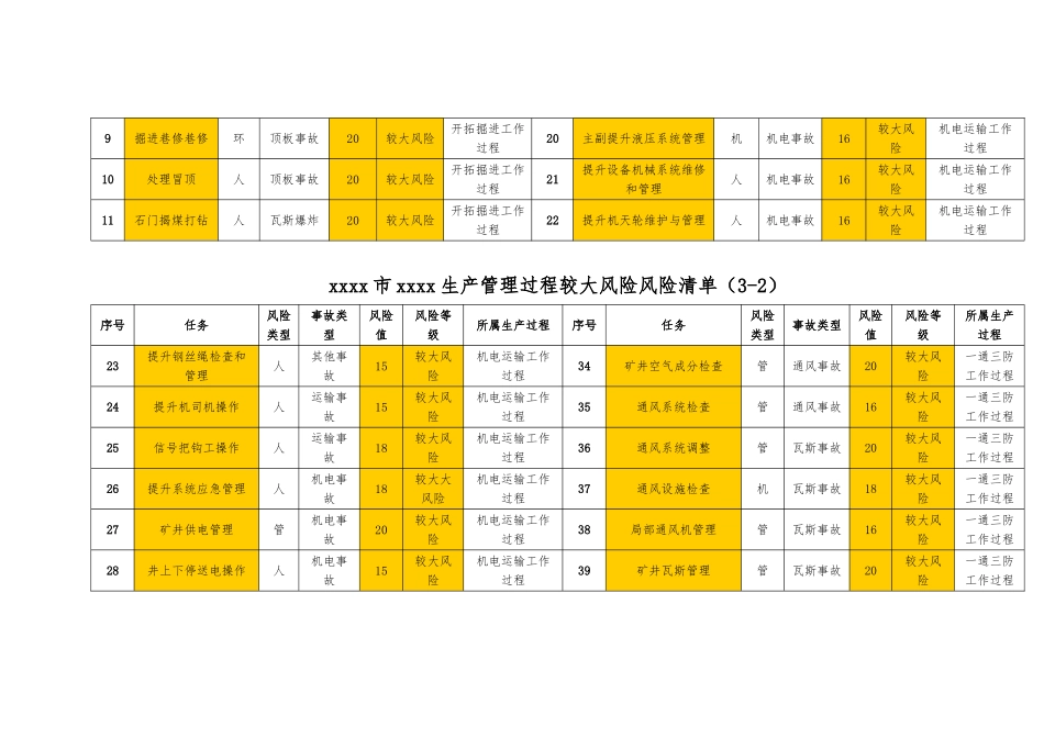 xxxx煤矿风险点隐患排查清单台账_第3页