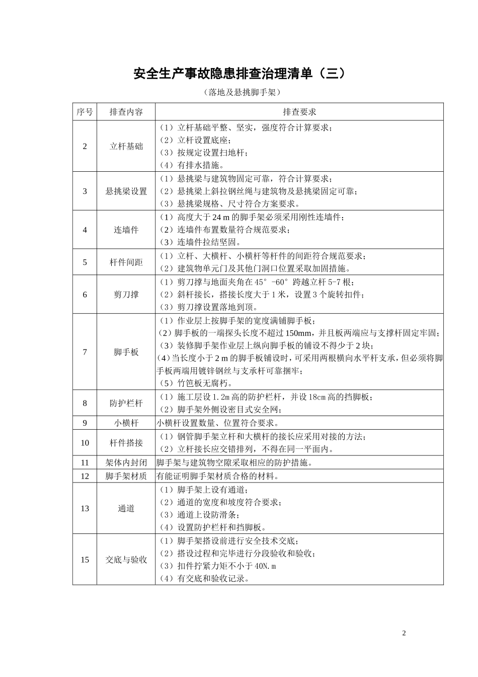 安全生产事故隐患排查治理清单_第2页