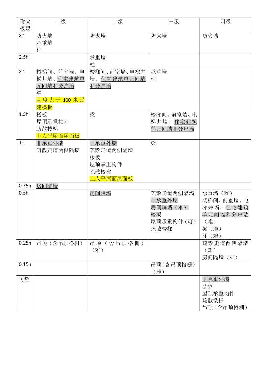 2018一级消防工程师技术实务知识点总结_第3页