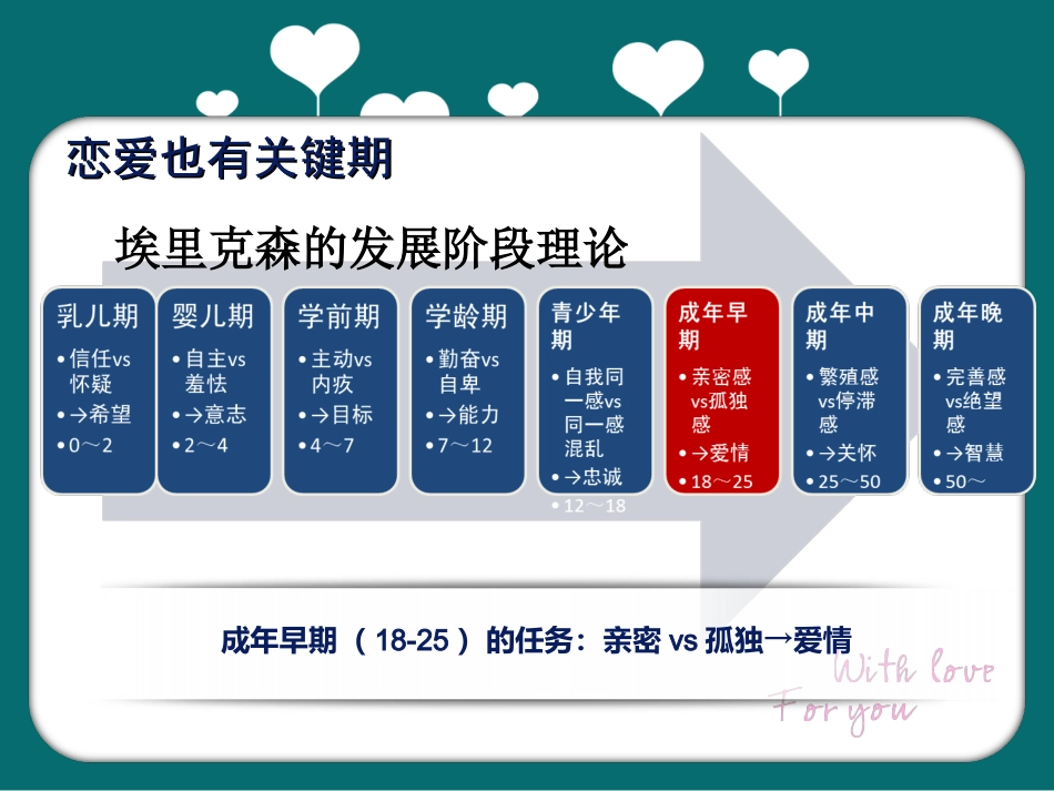 爱的艺术-爱情心理学讲座_第2页