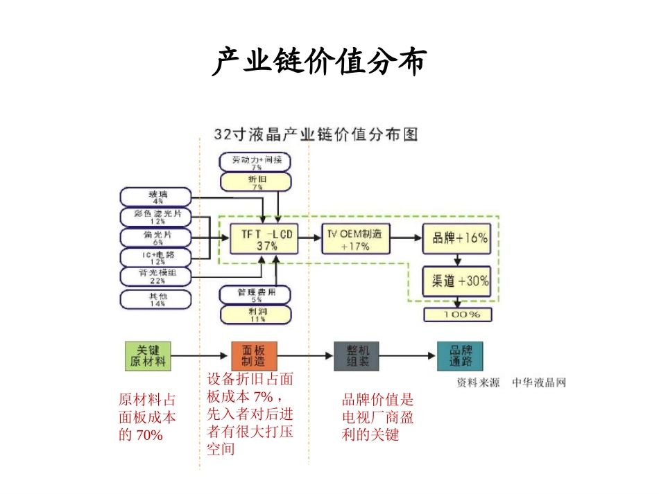 LCD产业链研究_第3页