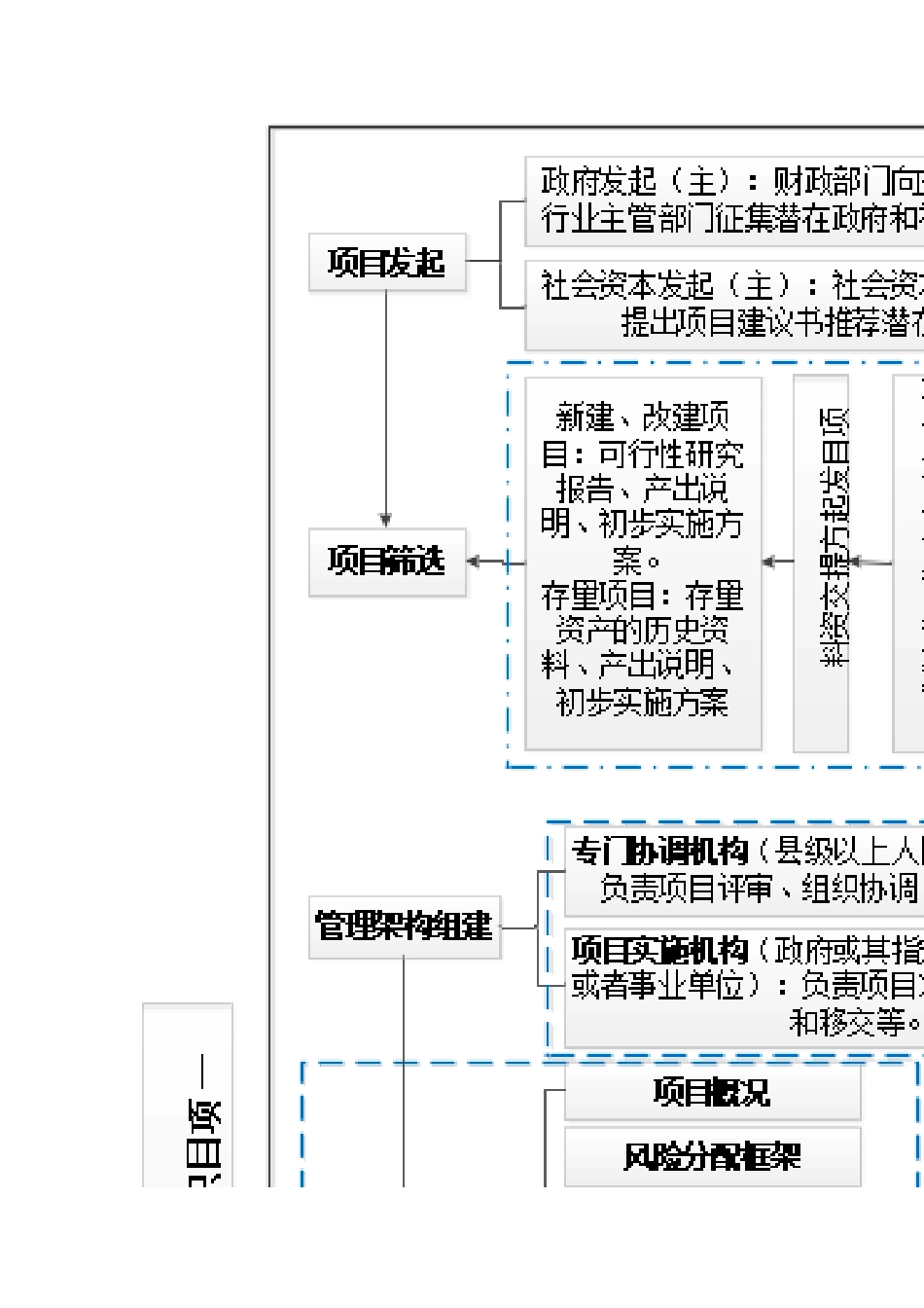 PPP项目操作流程图_第2页