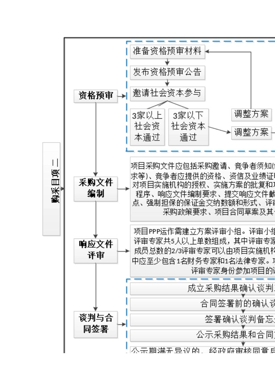 PPP项目操作流程图_第3页
