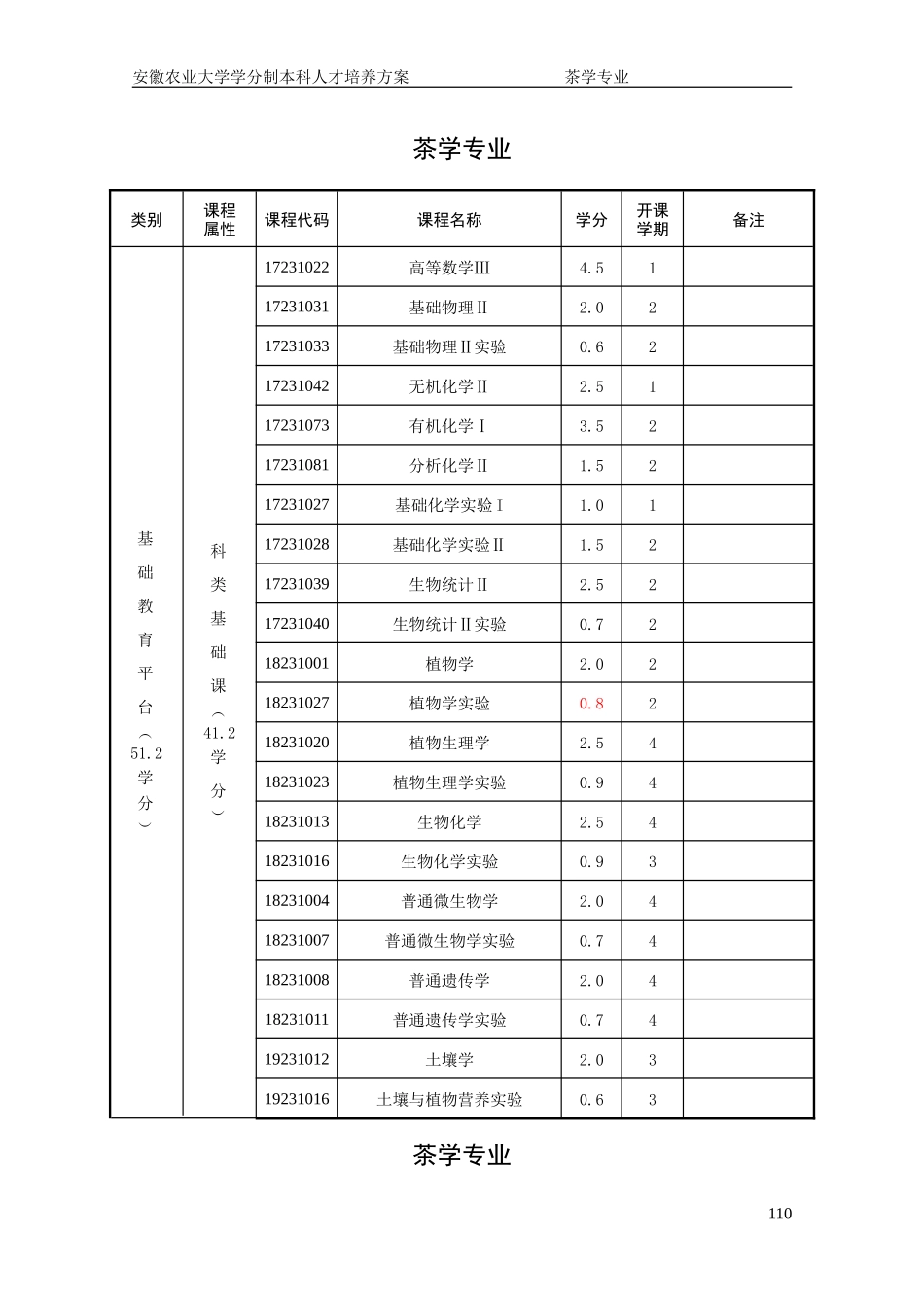 安徽农业大学学分制本科人才培养方案_第3页