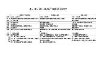 英、美、法三场资产阶级革命比较