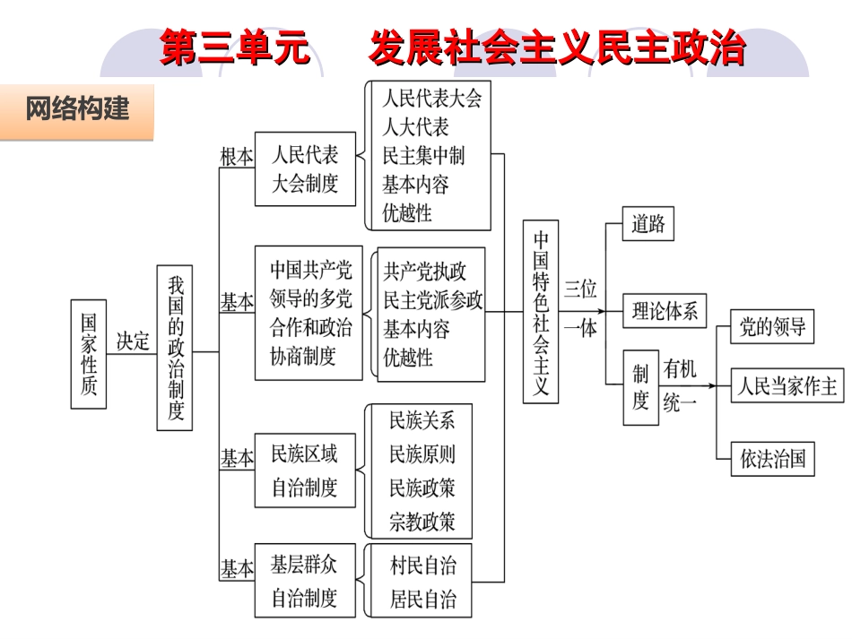 %BD%AE总复习第五课我国的人民代表大会制度_第2页