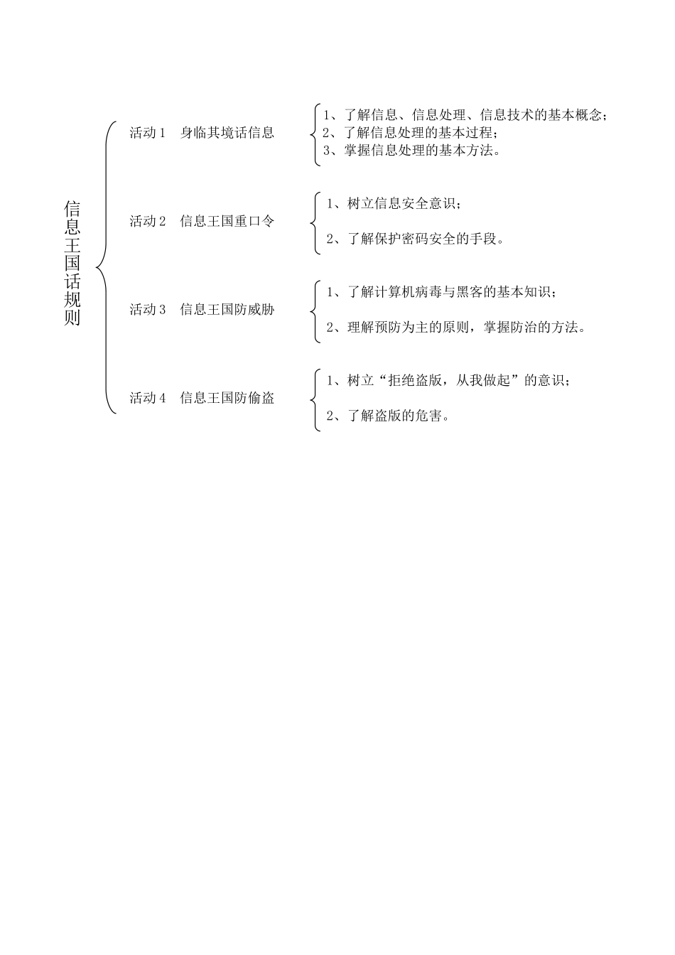 《信息王国话规则》单元知识构图_第1页