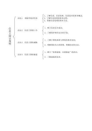 《信息王国话规则》单元知识构图