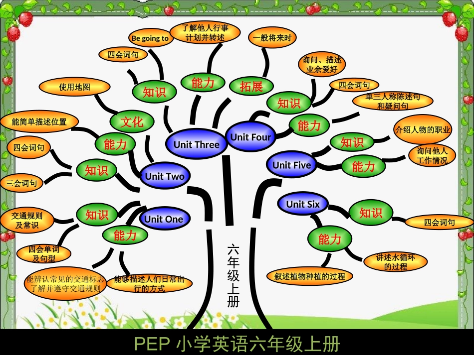 六年级英语上册知识结构图_第3页