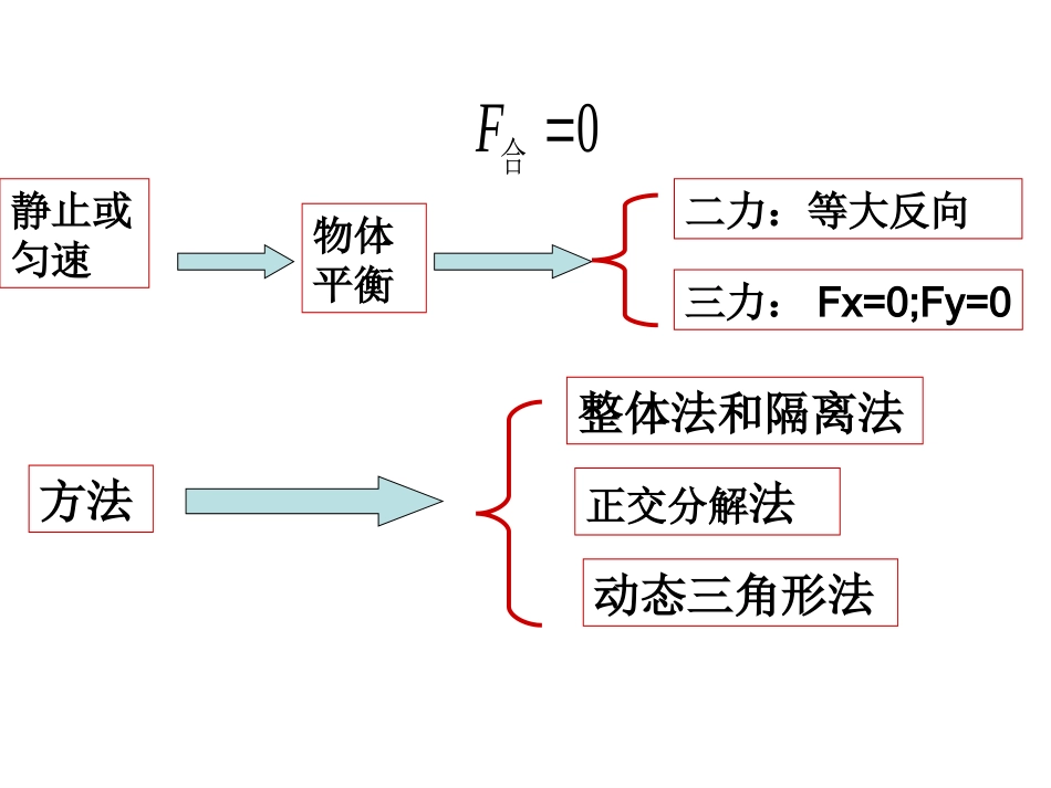 专题：物体的平衡_第2页