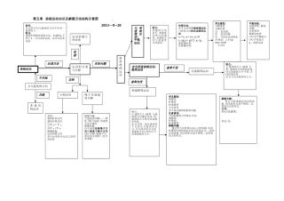 曲线运动的知识结构图