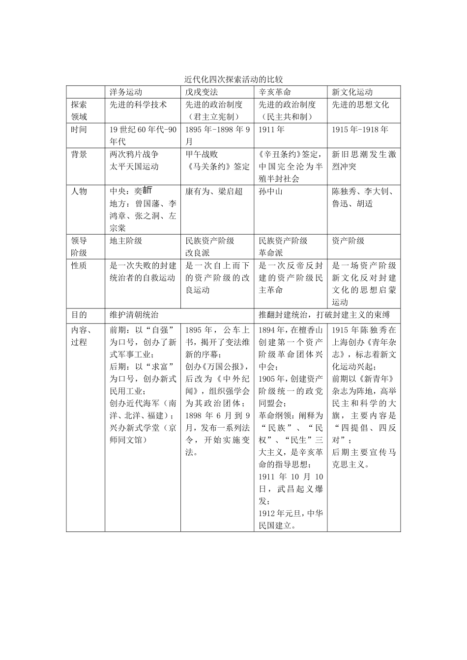 近代化四次探索活动的比较_第1页