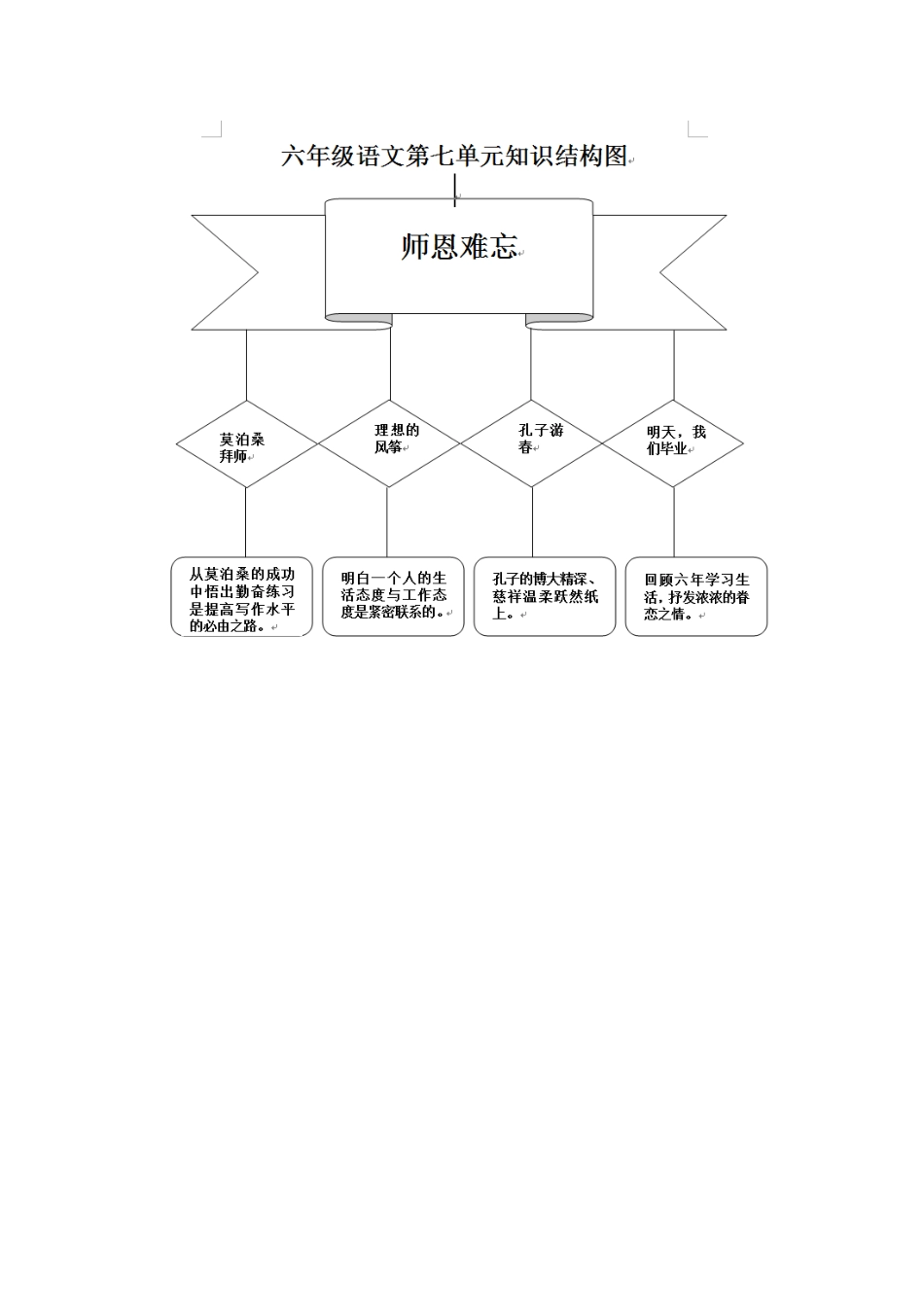 六年级知识结构图_第1页