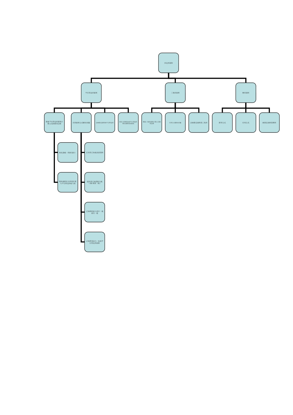 多边形面积知识结构图_第1页