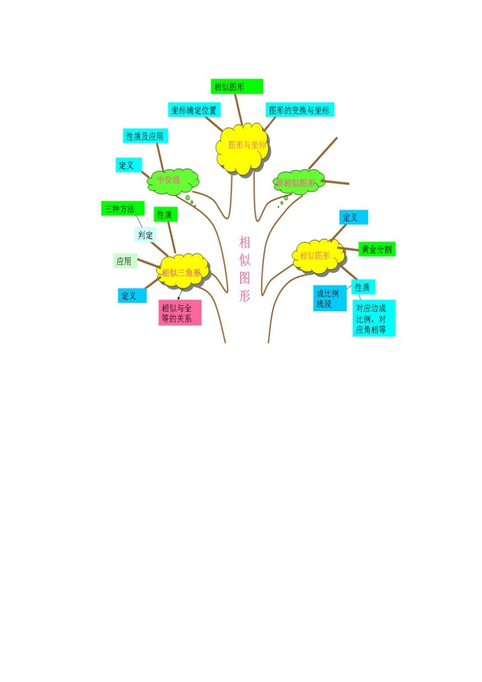 相似图形知识树_第1页