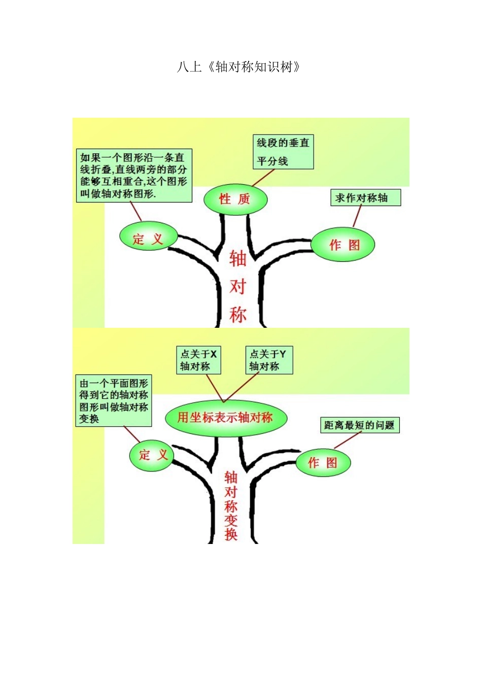 人教版八上《轴对称》知识树_第1页