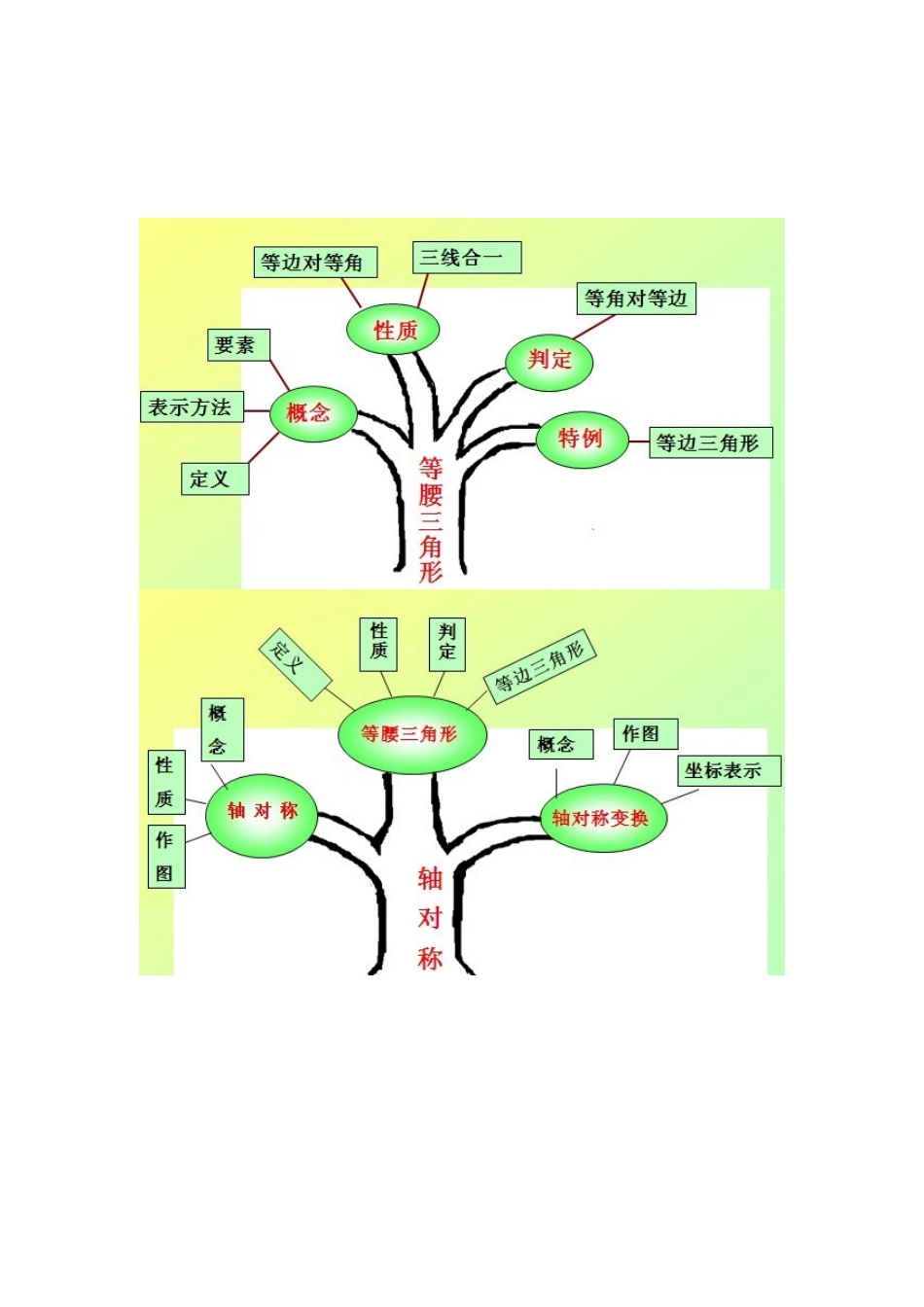 人教版八上《轴对称》知识树_第2页