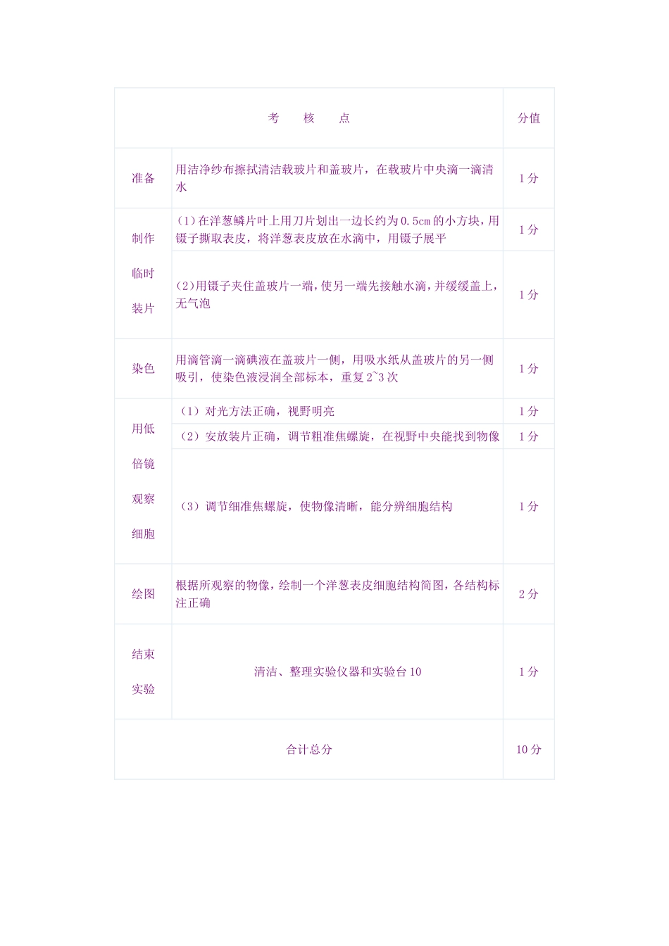 2014年撮镇中学七年级上生物分组实验_第3页