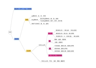 物质类别结构图