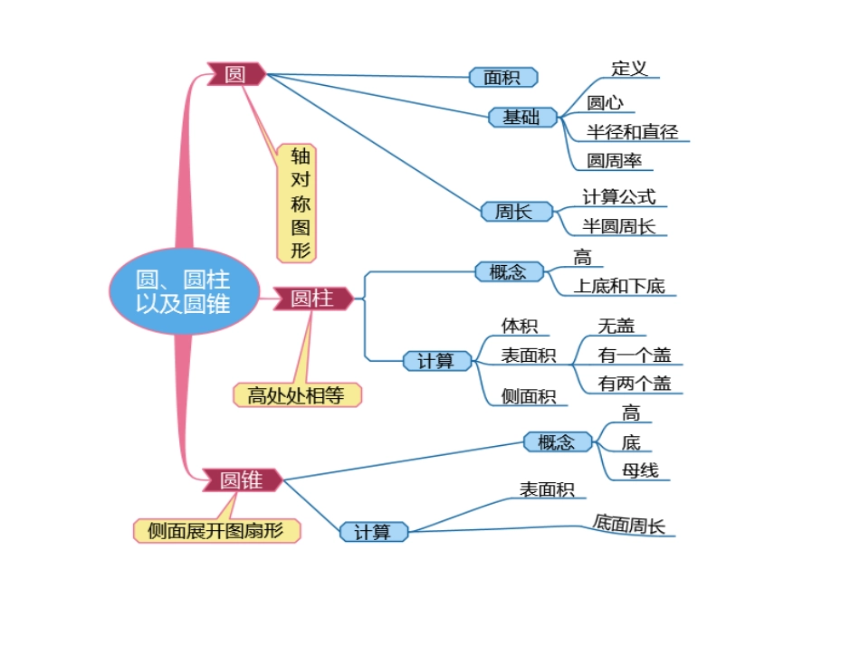 圆柱与圆锥知识树2_第1页