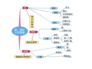 圆柱与圆锥知识树2