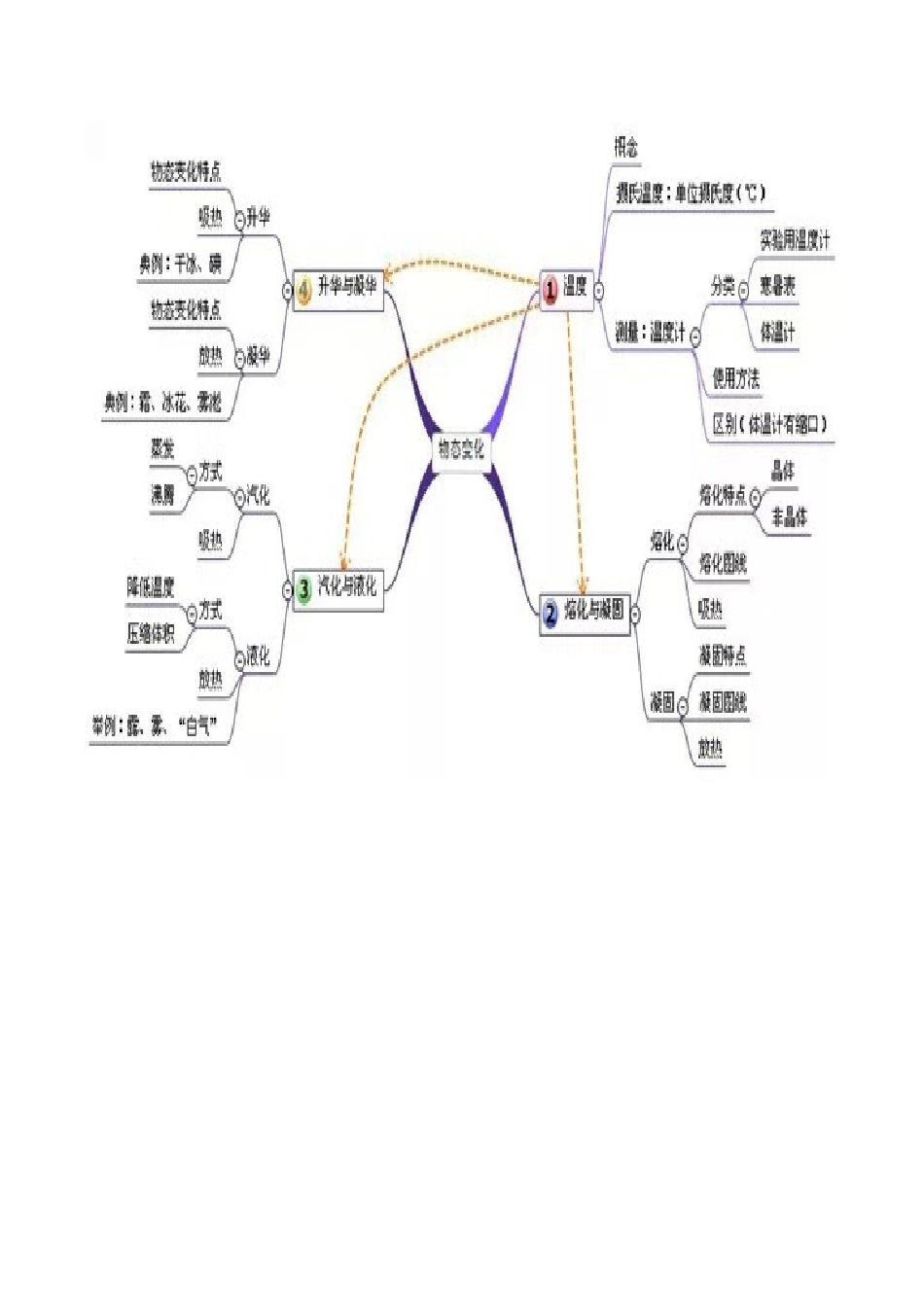 物态变化思维导图_第1页