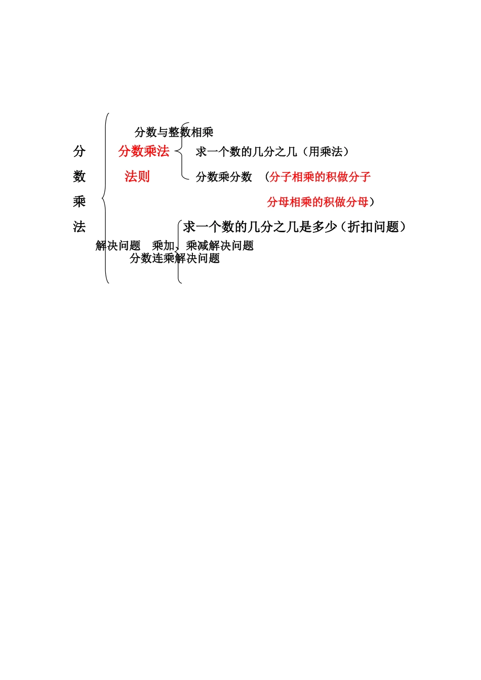 分数乘法单元结构图_第1页
