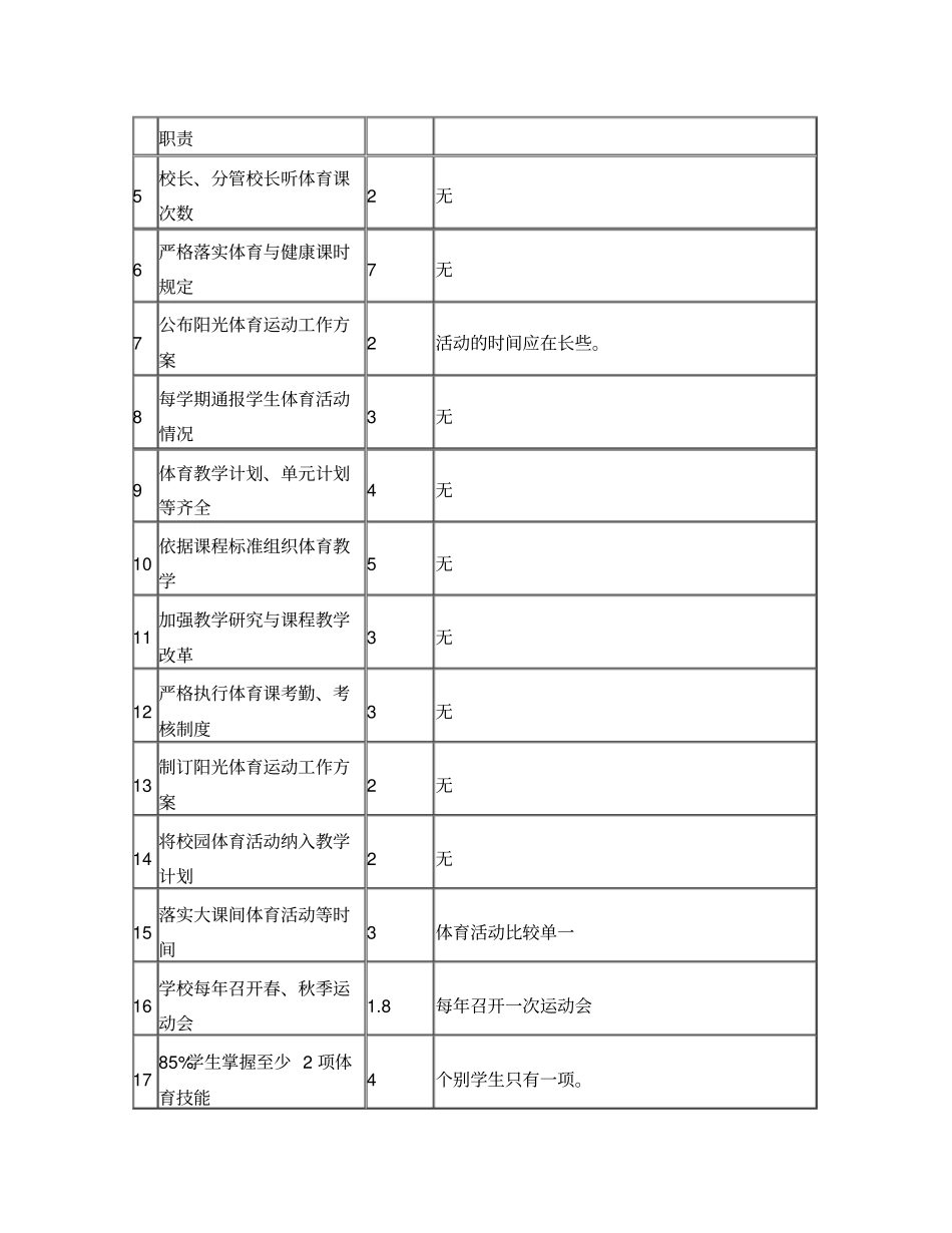 中小学校体育工作评价自评结果报表_第2页