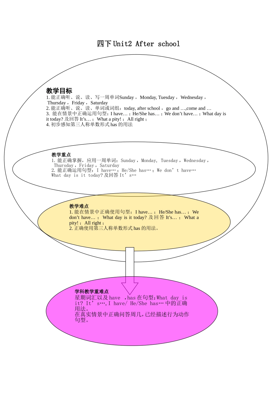 四下Unit2Afterschool知识树_第1页