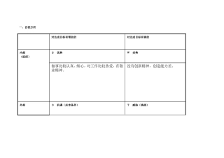 任务表单：个人自我诊断SWOT分析表（黄俊
