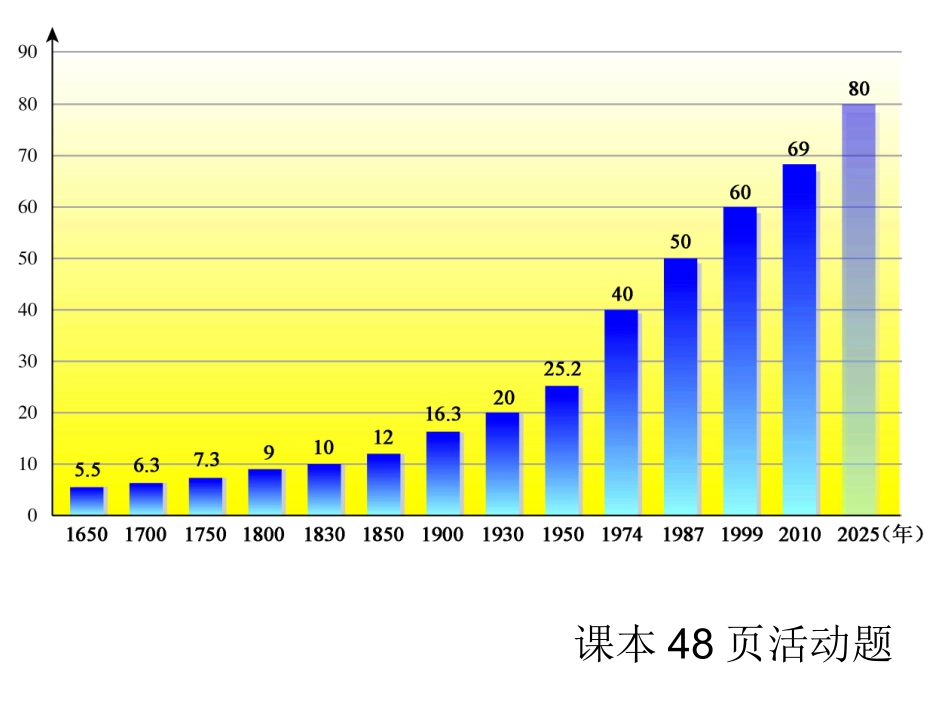 世界的人口课件_第3页