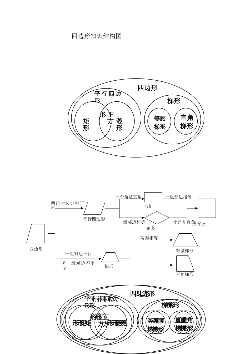 四边形知识结构图_第1页
