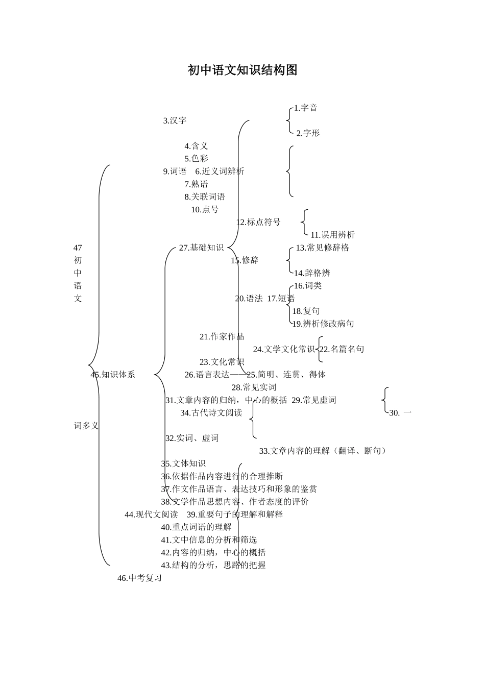 初中语文知识结构图_第1页