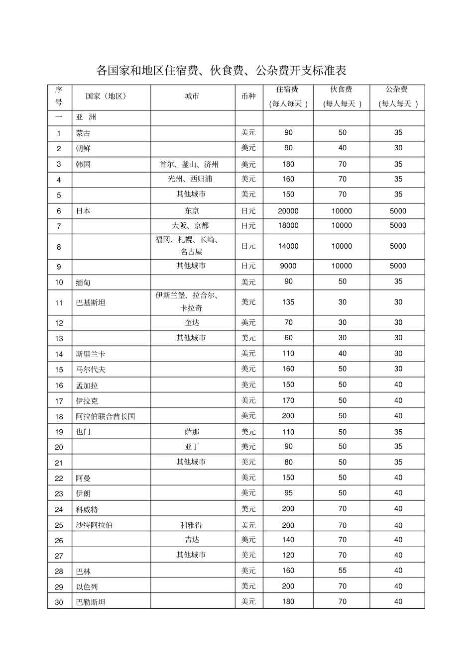 中小开各国补贴标准讲解_第1页