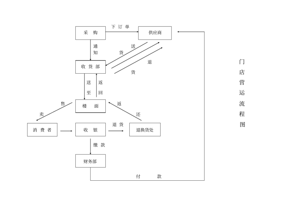 中小超组织架构_第3页