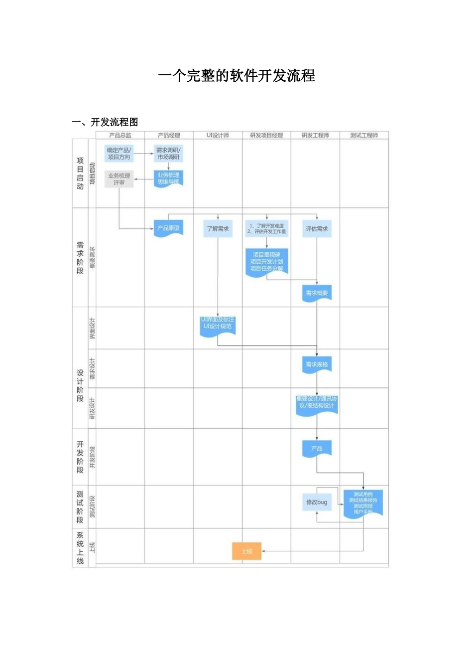 一个完整的软件开发流程_第1页