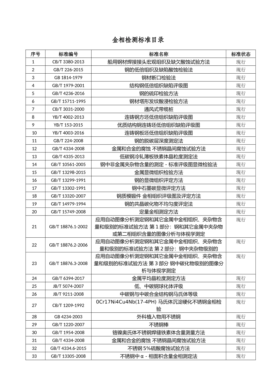 金相检测标准汇总(2018年更新版)_第1页