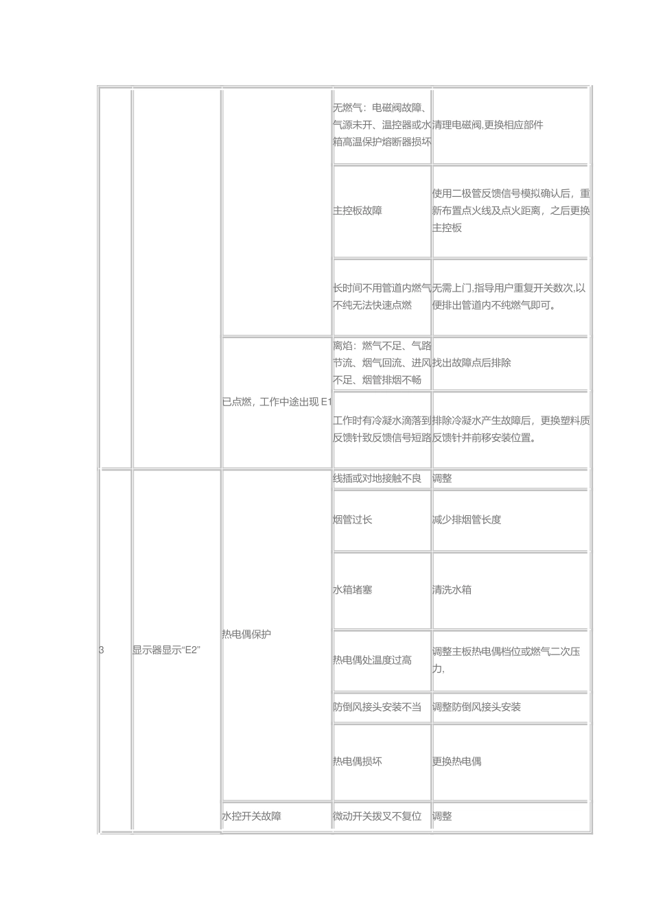 万和燃气热水器故障代码_第2页