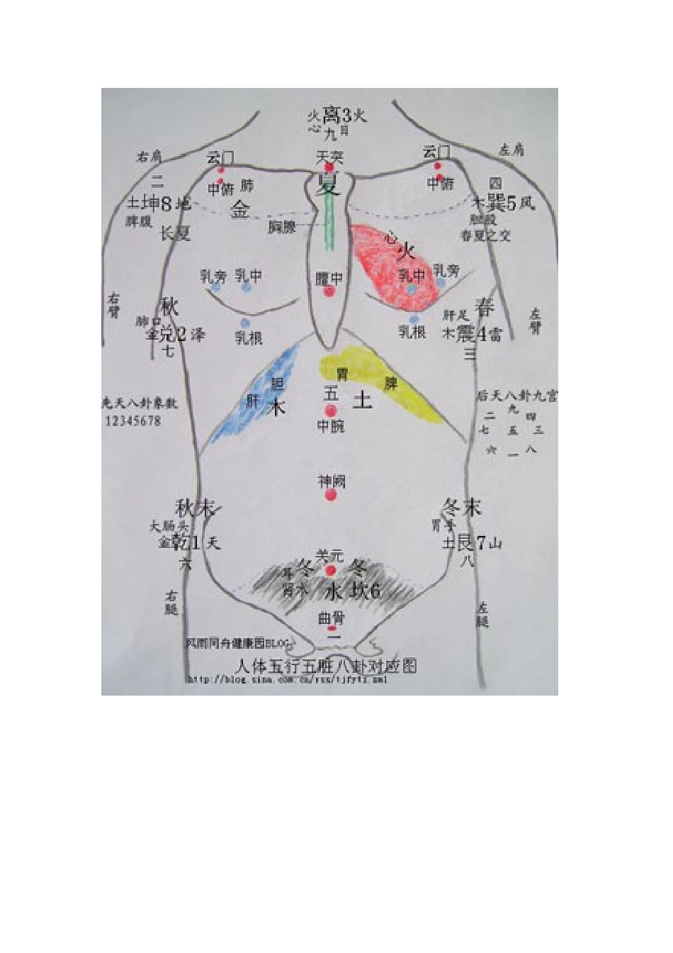 一目了然的八卦象数图表及五脏常用配方_第2页