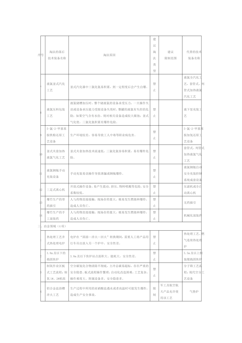 《淘汰落后安全技术装备目录(2015年第一批)》_第3页